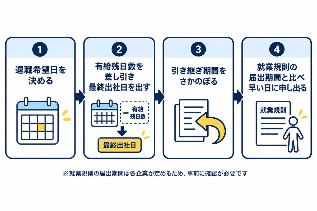 退職希望日から逆算して申し出日を決める手順。退職希望日を決める、有給残日数を差し引き最終出社日を出す、引き継ぎ期間をさかのぼる、就業規則の届出期間と比べ早い日に申し出る
