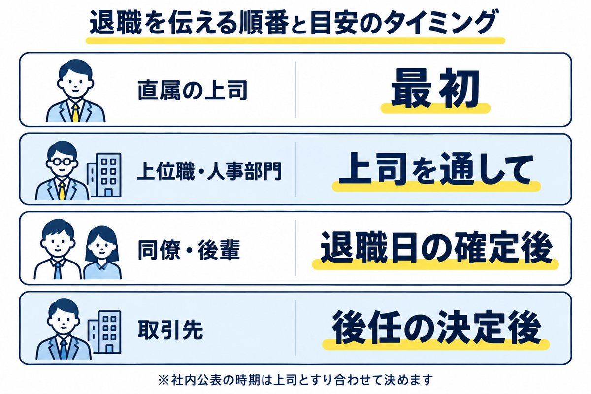 退職を伝える順番と目安のタイミング。直属の上司は最初、上位職・人事部門は上司を通して、同僚・後輩は退職日の確定後、取引先は後任の決定後