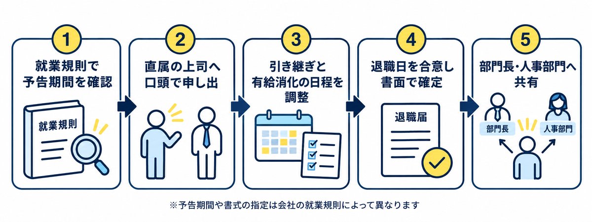退職の意思を伝えてから退職日を確定するまでの流れ。就業規則で予告期間を確認、直属の上司へ口頭で申し出、引き継ぎと有給消化の日程を調整、退職日を合意し書面で確定、部門長・人事部門へ共有