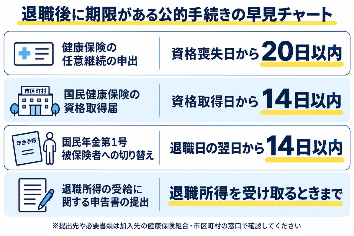 退職後に期限がある公的手続きの早見チャート。健康保険の任意継続の申出は資格喪失日から20日以内、国民健康保険の資格取得届は資格取得日から14日以内、国民年金第1号被保険者への切り替えは退職日の翌日から14日以内、退職所得の受給に関する申告書の提出は退職所得を受け取るときまで