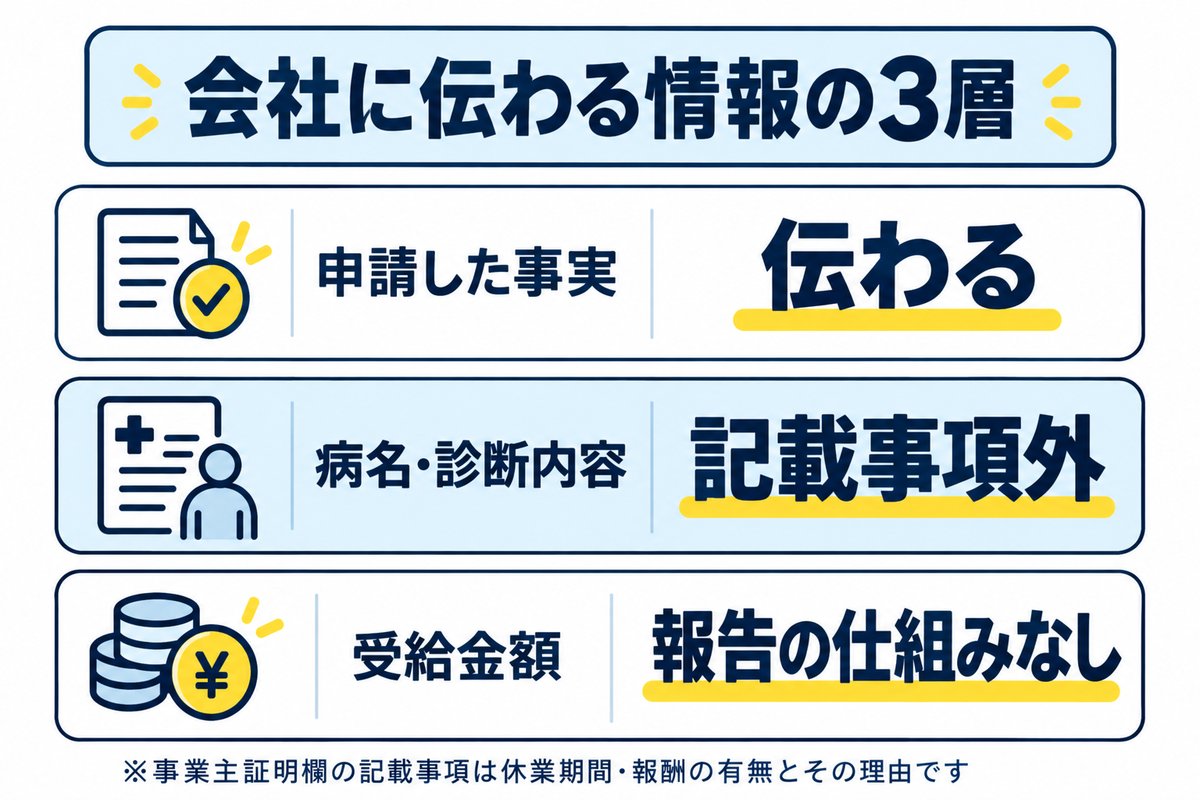 会社に伝わる情報の3層。申請した事実は伝わる、病名・診断内容は記載事項外、受給金額は報告の仕組みなし