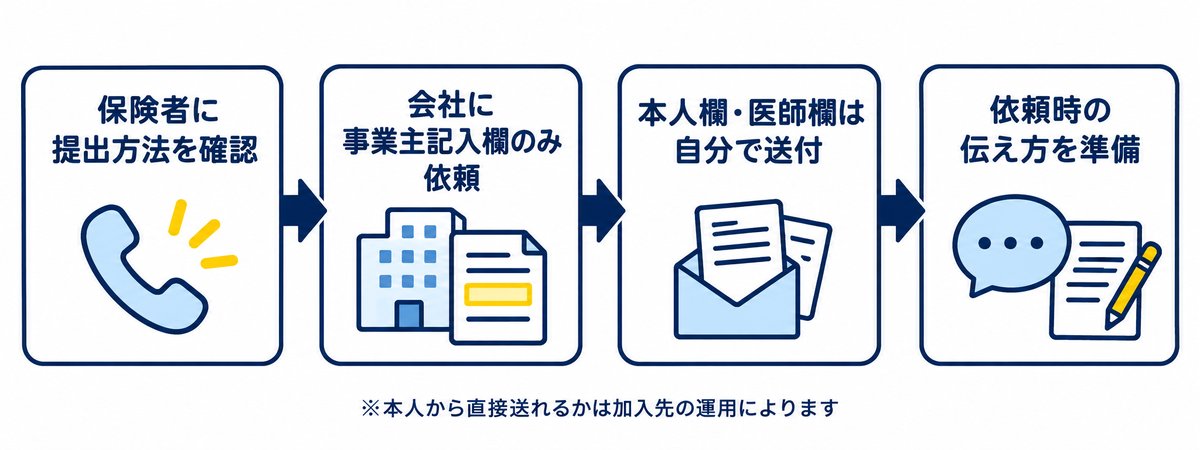 病名を伏せたい場合の申請手順。保険者に提出方法を確認、会社に事業主記入欄のみ依頼、本人欄・医師欄は自分で送付、依頼時の伝え方を準備